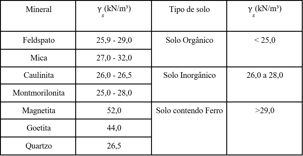 Valores de peso específico (γs em kN/m³) para diferentes minerais e tipos de solo.