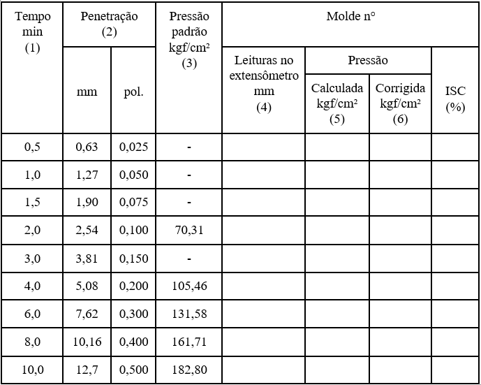 Dados que devem ser obedecidos para o cálculo do Índice de Suporte Califórnia (ISC).