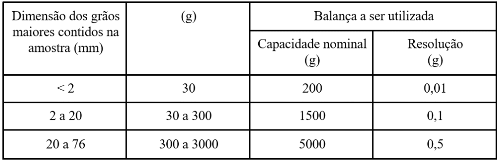 Tabela contendo a dimensão dos grãos contidos na amostra.