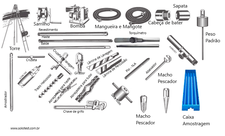 Equipamentos necessários para o ensaio de Sondagem SPT.